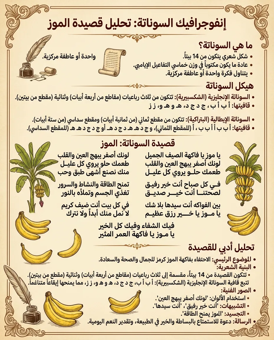 إنفوجرافيك السوناتة: تحليل قصيدة الموز