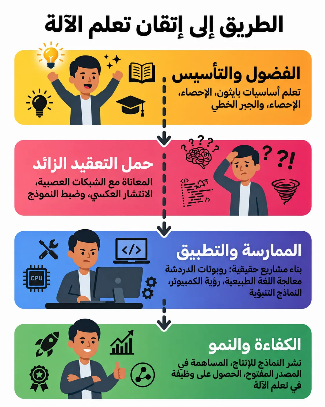 إنفوجرافيك جدول زمني لرحلة إتقان تعلم الآلة في أربع مراحل