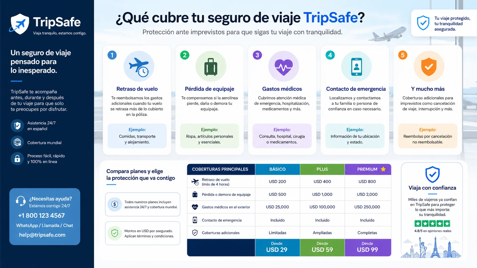 Infografía seguro de viaje