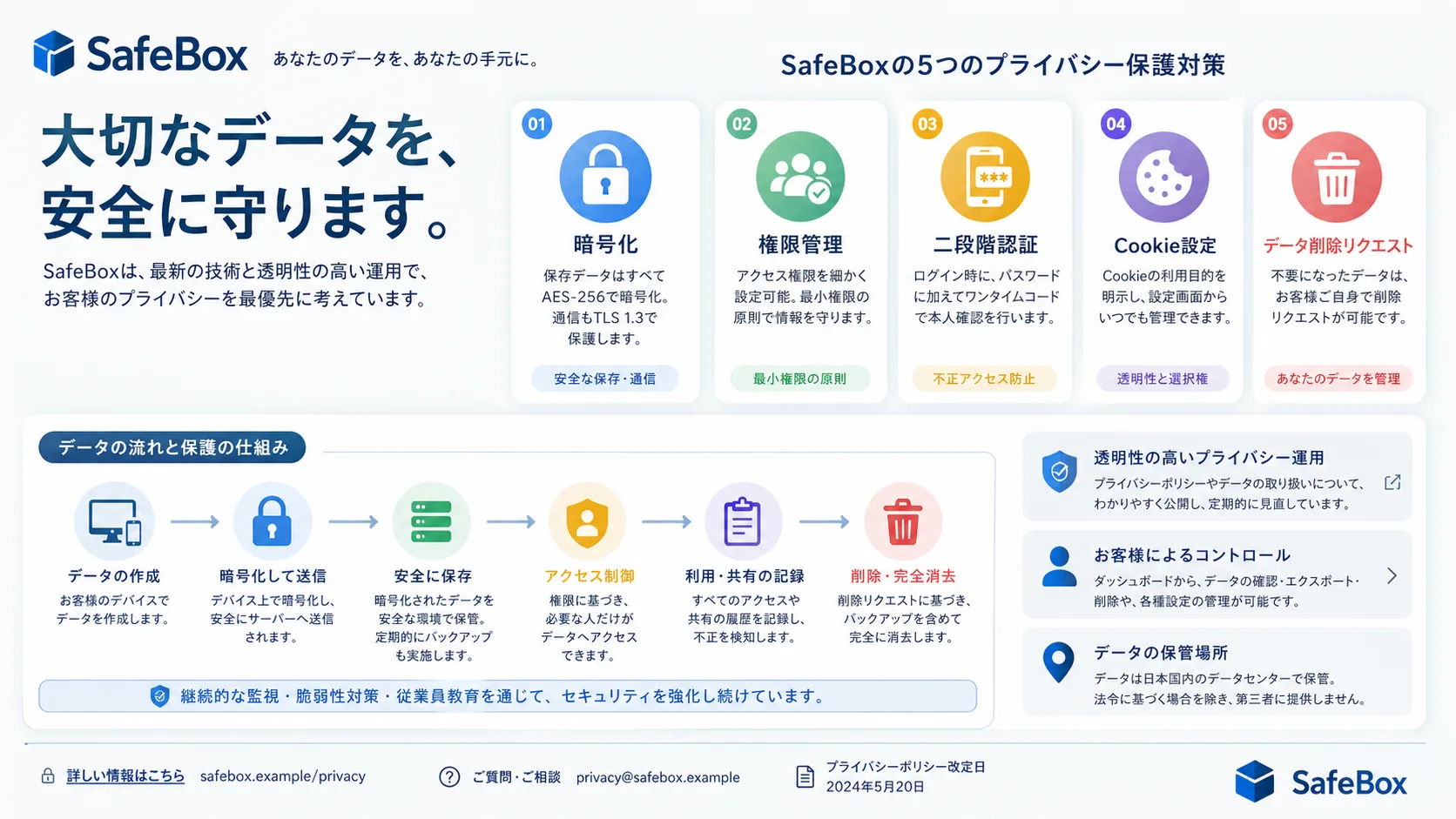 データプライバシー説明インフォグラフィック