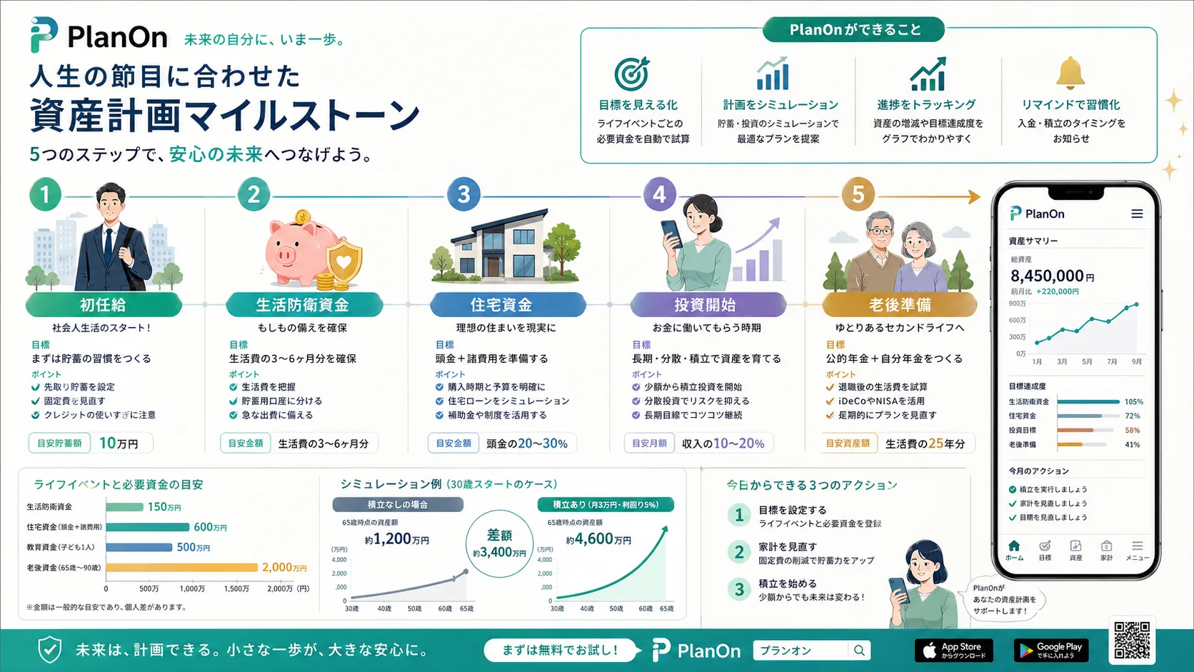 資産計画マイルストーンインフォグラフィック