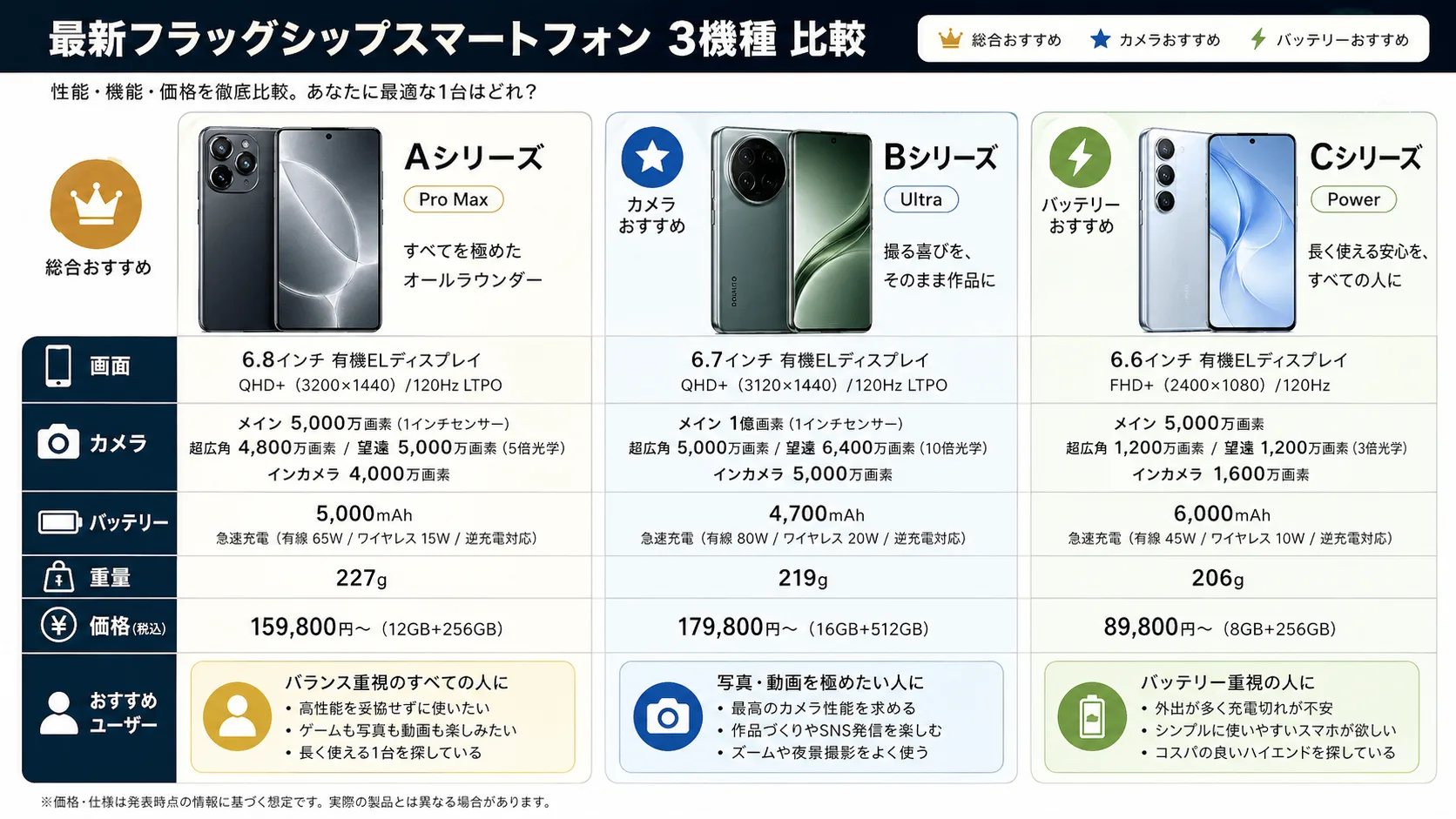 フラッグシップスマホ比較インフォグラフィック