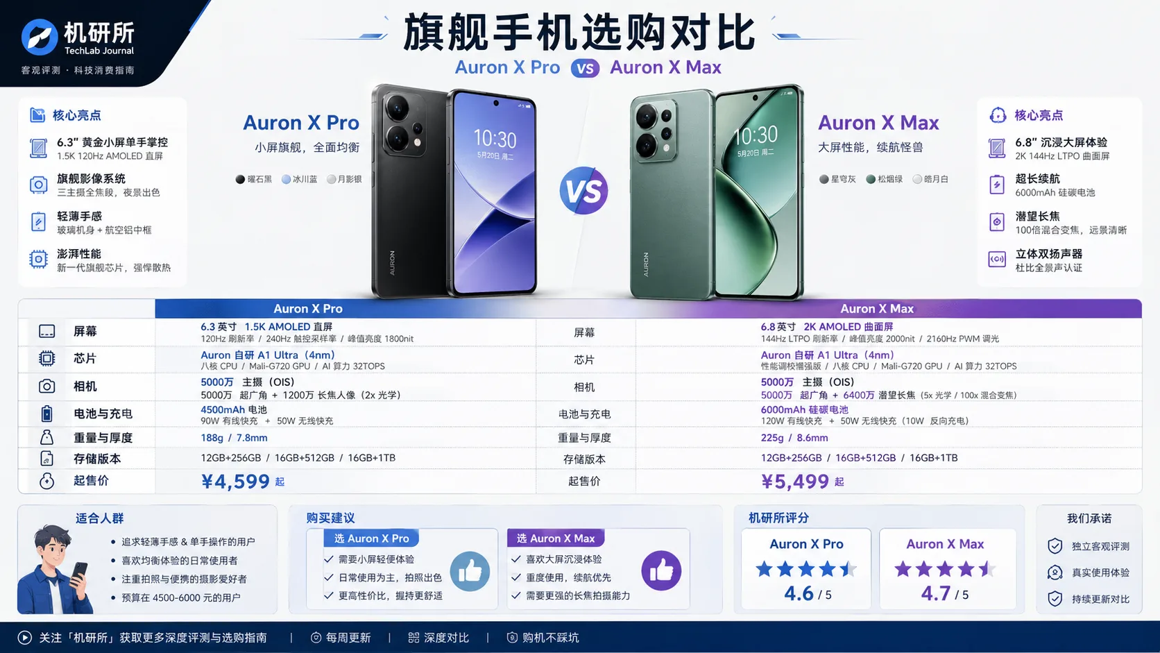 机研所旗舰手机对比信息图