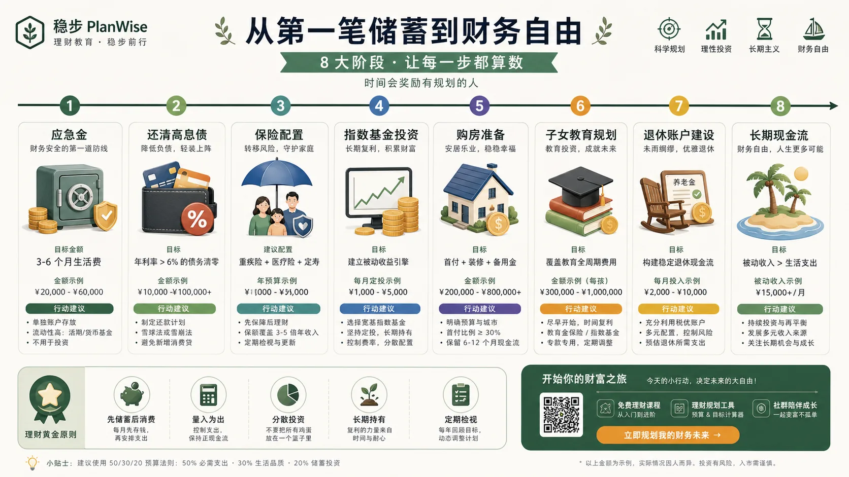 稳步理财规划里程碑信息图